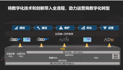 华为数字化全球技术服务战略:如何助力运营商数字化转型?