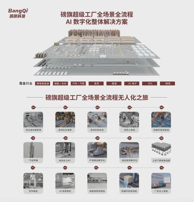 磅旗科技无人工厂AI数字化8大亮点引爆CeMAT 2024!